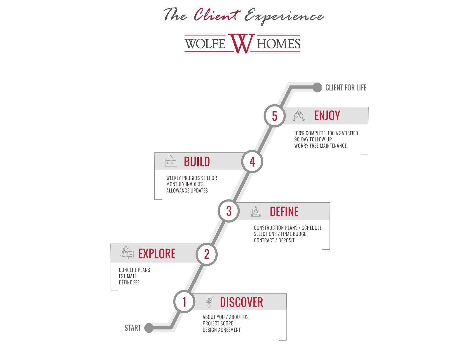 wolfe homes the client experience wolfe homes the client experience
